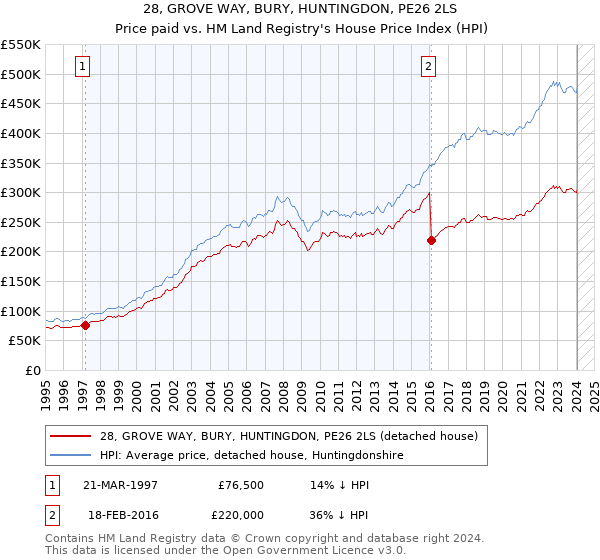 28, GROVE WAY, BURY, HUNTINGDON, PE26 2LS: Price paid vs HM Land Registry's House Price Index