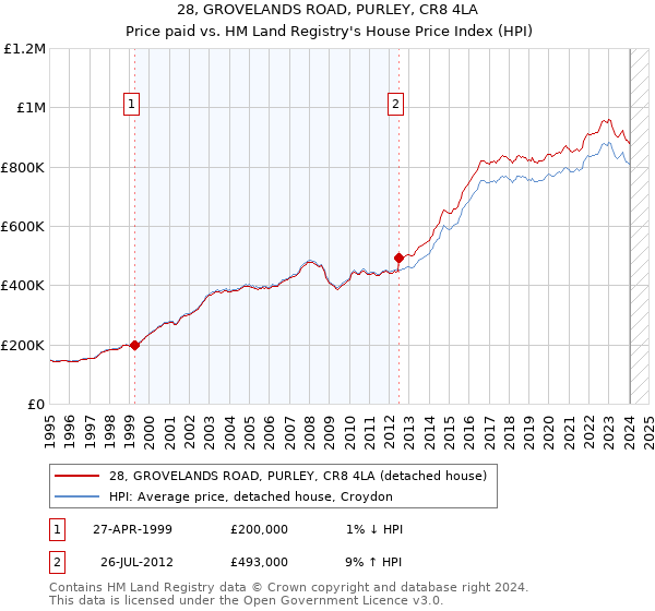 28, GROVELANDS ROAD, PURLEY, CR8 4LA: Price paid vs HM Land Registry's House Price Index