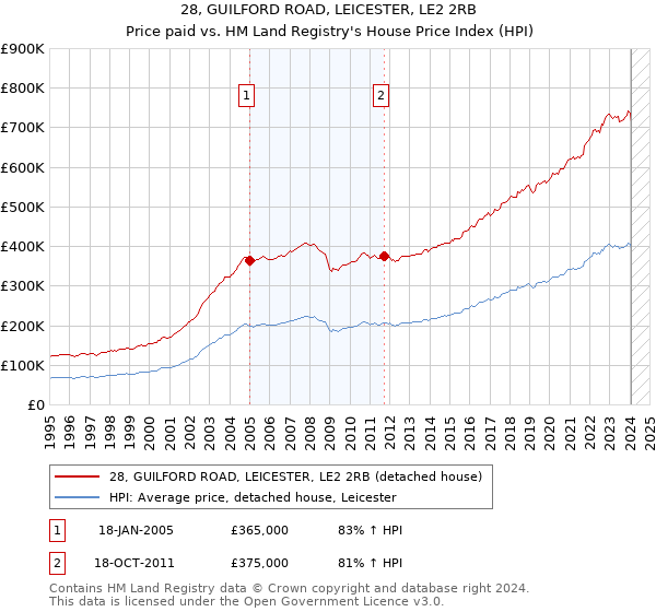 28, GUILFORD ROAD, LEICESTER, LE2 2RB: Price paid vs HM Land Registry's House Price Index