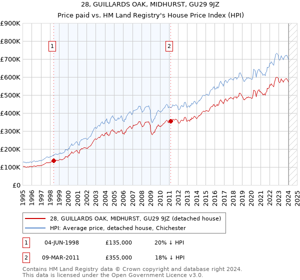 28, GUILLARDS OAK, MIDHURST, GU29 9JZ: Price paid vs HM Land Registry's House Price Index