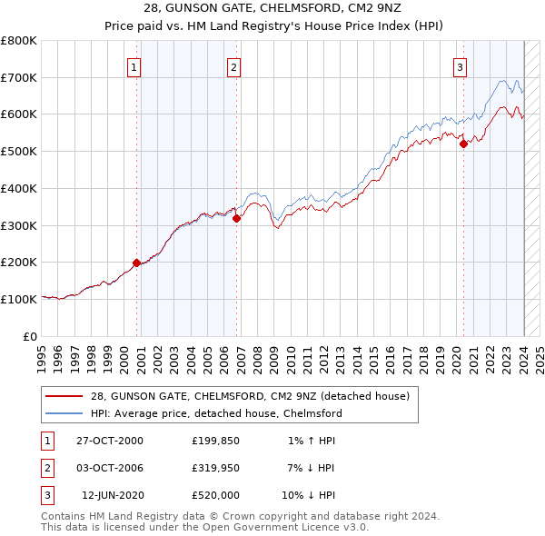 28, GUNSON GATE, CHELMSFORD, CM2 9NZ: Price paid vs HM Land Registry's House Price Index