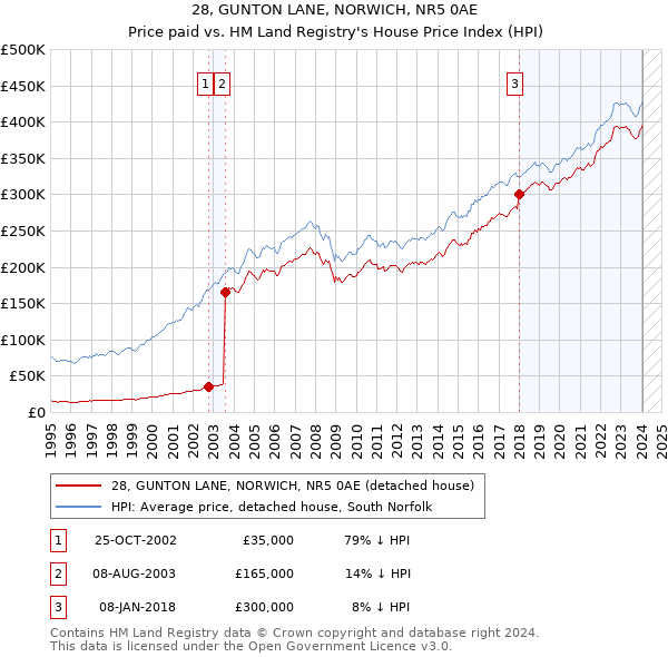 28, GUNTON LANE, NORWICH, NR5 0AE: Price paid vs HM Land Registry's House Price Index
