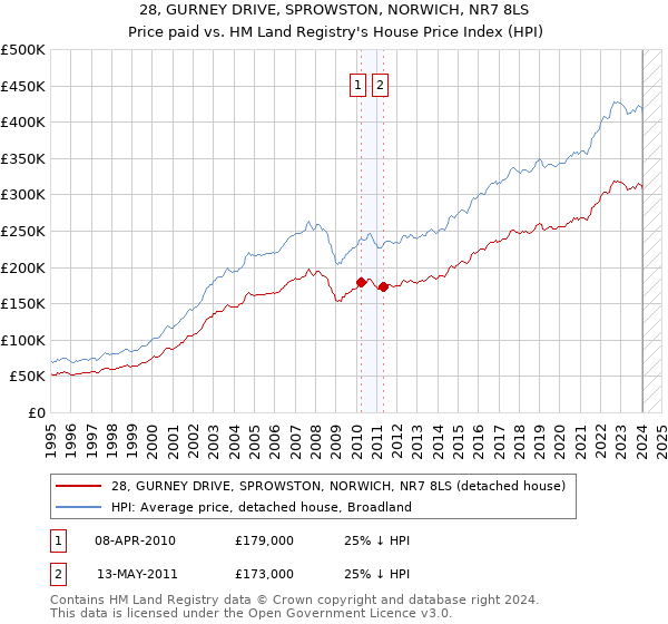 28, GURNEY DRIVE, SPROWSTON, NORWICH, NR7 8LS: Price paid vs HM Land Registry's House Price Index