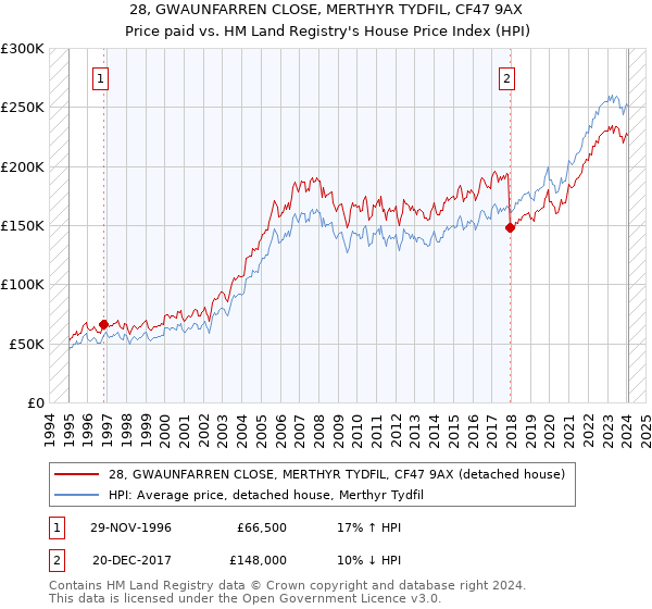 28, GWAUNFARREN CLOSE, MERTHYR TYDFIL, CF47 9AX: Price paid vs HM Land Registry's House Price Index