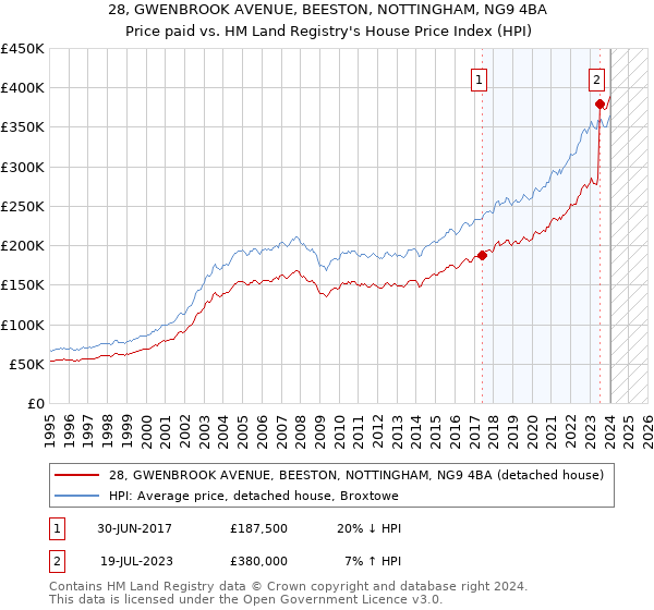 28, GWENBROOK AVENUE, BEESTON, NOTTINGHAM, NG9 4BA: Price paid vs HM Land Registry's House Price Index