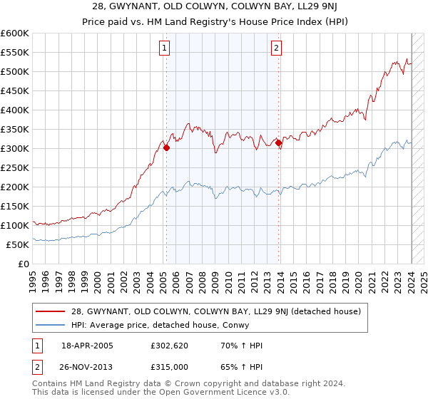 28, GWYNANT, OLD COLWYN, COLWYN BAY, LL29 9NJ: Price paid vs HM Land Registry's House Price Index