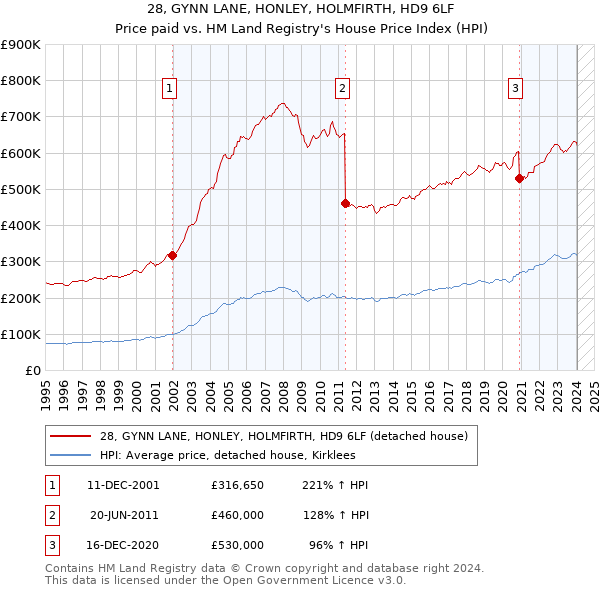 28, GYNN LANE, HONLEY, HOLMFIRTH, HD9 6LF: Price paid vs HM Land Registry's House Price Index