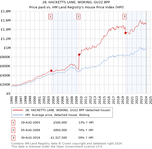 28, HACKETTS LANE, WOKING, GU22 8PP: Price paid vs HM Land Registry's House Price Index