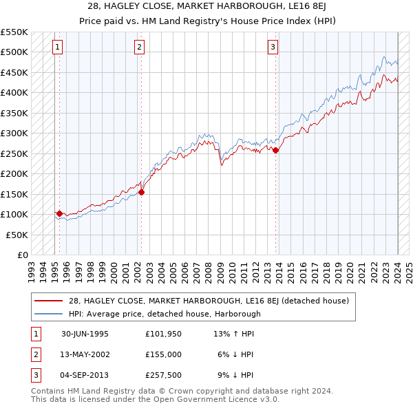 28, HAGLEY CLOSE, MARKET HARBOROUGH, LE16 8EJ: Price paid vs HM Land Registry's House Price Index