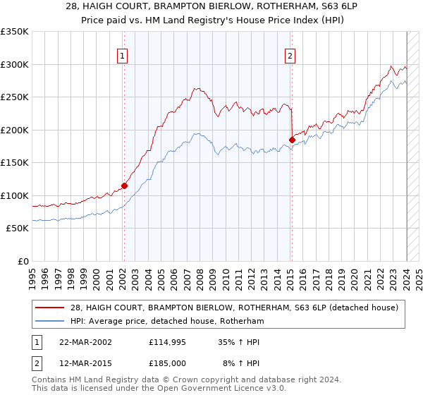 28, HAIGH COURT, BRAMPTON BIERLOW, ROTHERHAM, S63 6LP: Price paid vs HM Land Registry's House Price Index
