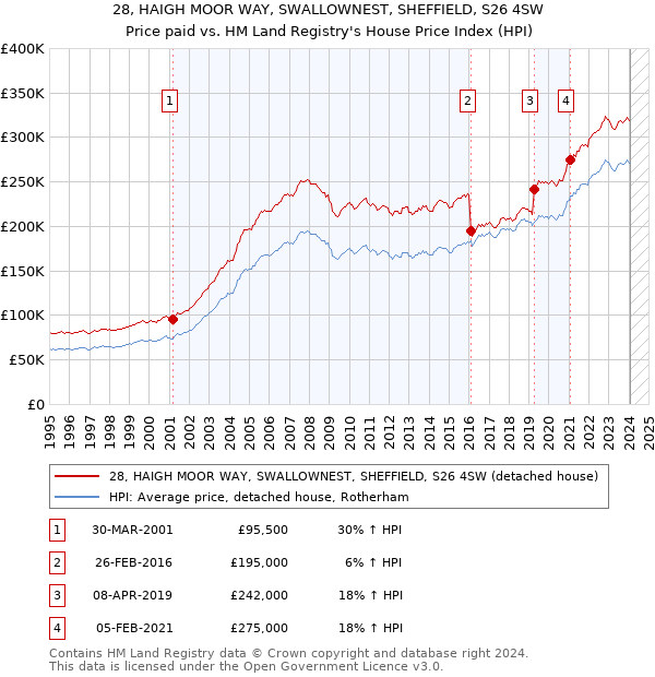 28, HAIGH MOOR WAY, SWALLOWNEST, SHEFFIELD, S26 4SW: Price paid vs HM Land Registry's House Price Index