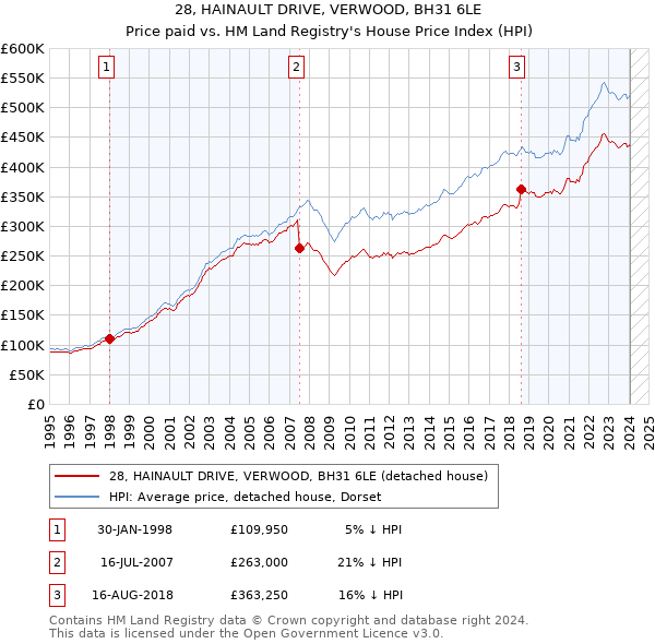 28, HAINAULT DRIVE, VERWOOD, BH31 6LE: Price paid vs HM Land Registry's House Price Index