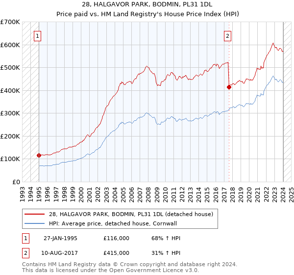28, HALGAVOR PARK, BODMIN, PL31 1DL: Price paid vs HM Land Registry's House Price Index