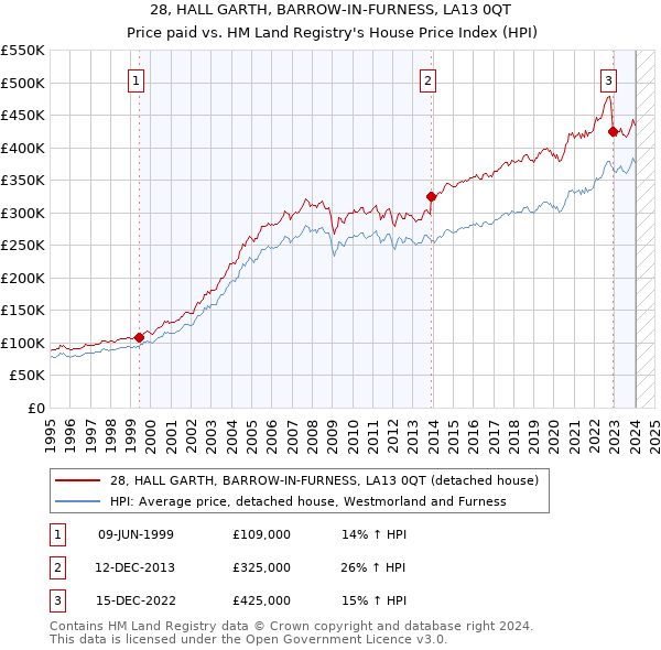 28, HALL GARTH, BARROW-IN-FURNESS, LA13 0QT: Price paid vs HM Land Registry's House Price Index