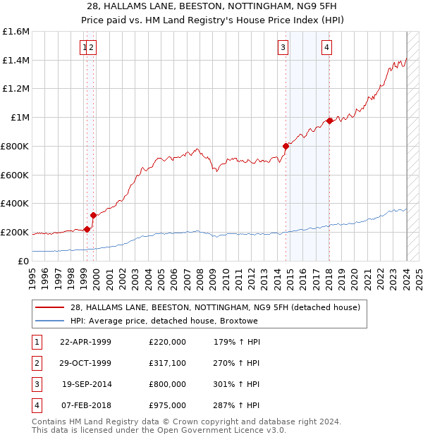 28, HALLAMS LANE, BEESTON, NOTTINGHAM, NG9 5FH: Price paid vs HM Land Registry's House Price Index