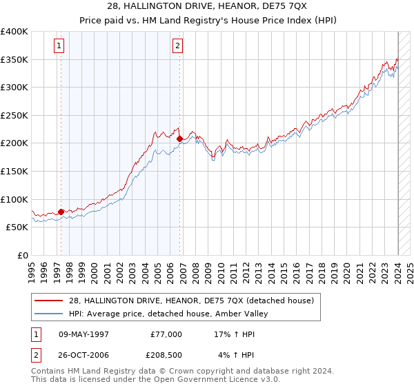 28, HALLINGTON DRIVE, HEANOR, DE75 7QX: Price paid vs HM Land Registry's House Price Index