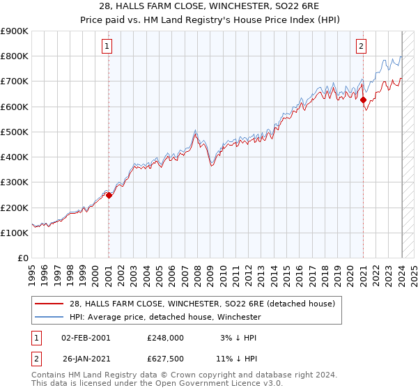 28, HALLS FARM CLOSE, WINCHESTER, SO22 6RE: Price paid vs HM Land Registry's House Price Index