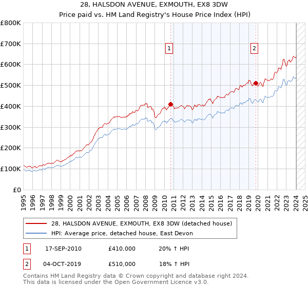 28, HALSDON AVENUE, EXMOUTH, EX8 3DW: Price paid vs HM Land Registry's House Price Index