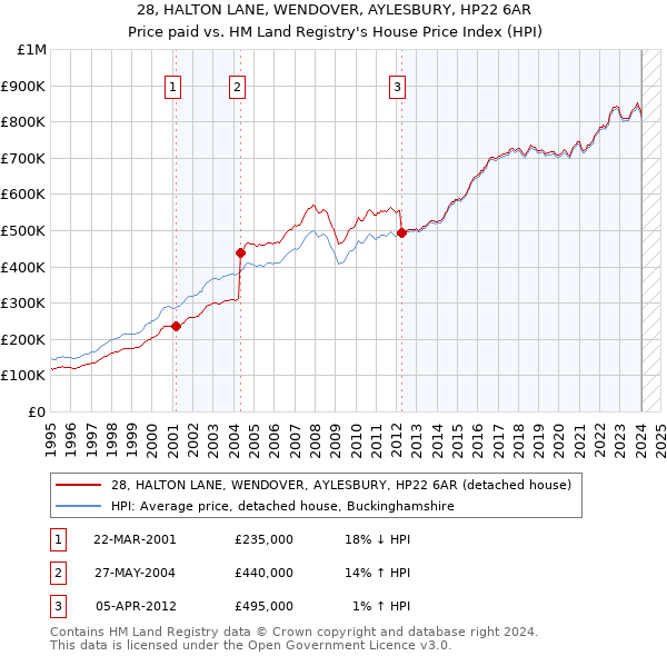 28, HALTON LANE, WENDOVER, AYLESBURY, HP22 6AR: Price paid vs HM Land Registry's House Price Index