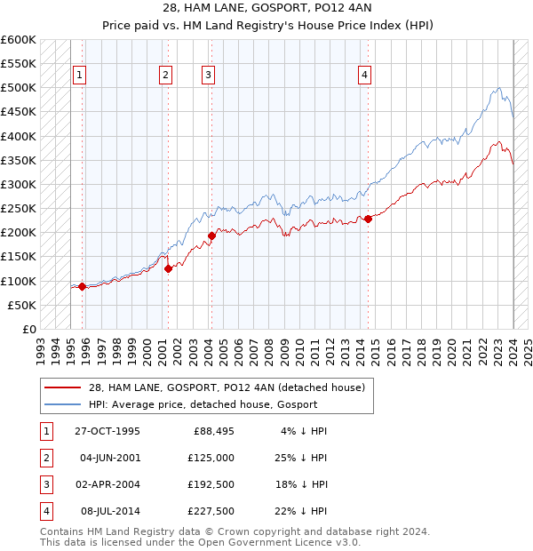 28, HAM LANE, GOSPORT, PO12 4AN: Price paid vs HM Land Registry's House Price Index