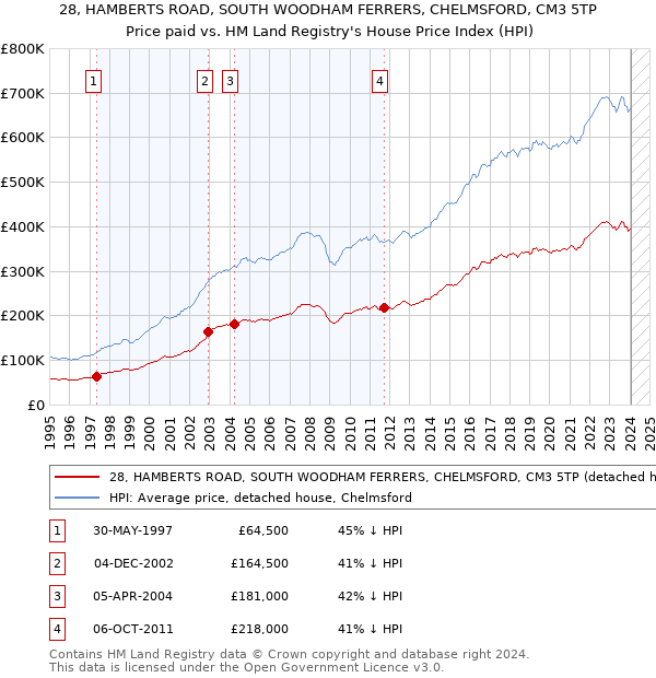 28, HAMBERTS ROAD, SOUTH WOODHAM FERRERS, CHELMSFORD, CM3 5TP: Price paid vs HM Land Registry's House Price Index