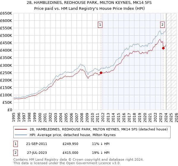 28, HAMBLEDINES, REDHOUSE PARK, MILTON KEYNES, MK14 5FS: Price paid vs HM Land Registry's House Price Index