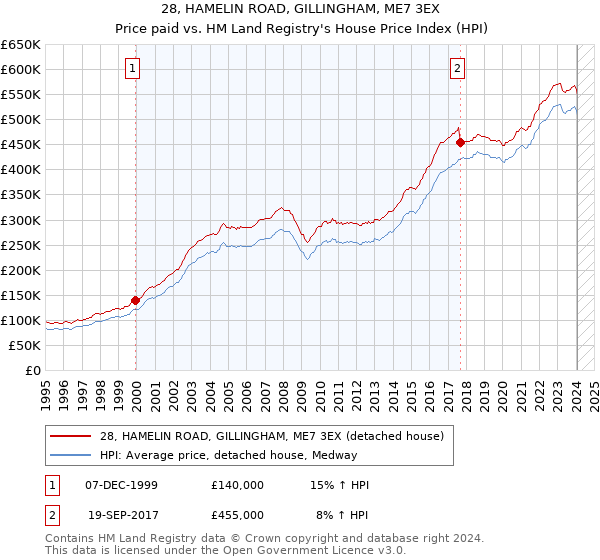 28, HAMELIN ROAD, GILLINGHAM, ME7 3EX: Price paid vs HM Land Registry's House Price Index