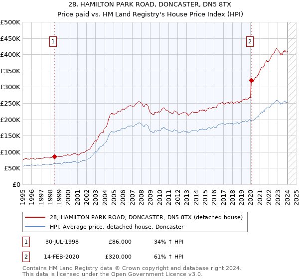 28, HAMILTON PARK ROAD, DONCASTER, DN5 8TX: Price paid vs HM Land Registry's House Price Index