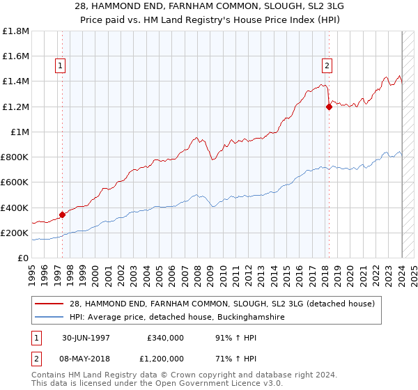 28, HAMMOND END, FARNHAM COMMON, SLOUGH, SL2 3LG: Price paid vs HM Land Registry's House Price Index