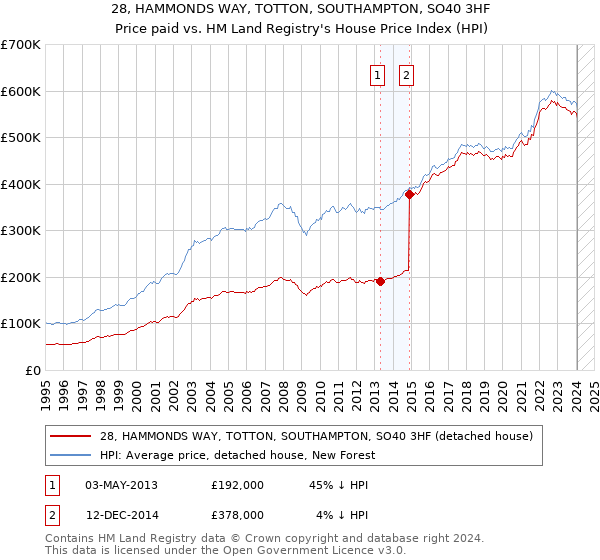 28, HAMMONDS WAY, TOTTON, SOUTHAMPTON, SO40 3HF: Price paid vs HM Land Registry's House Price Index