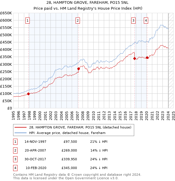28, HAMPTON GROVE, FAREHAM, PO15 5NL: Price paid vs HM Land Registry's House Price Index