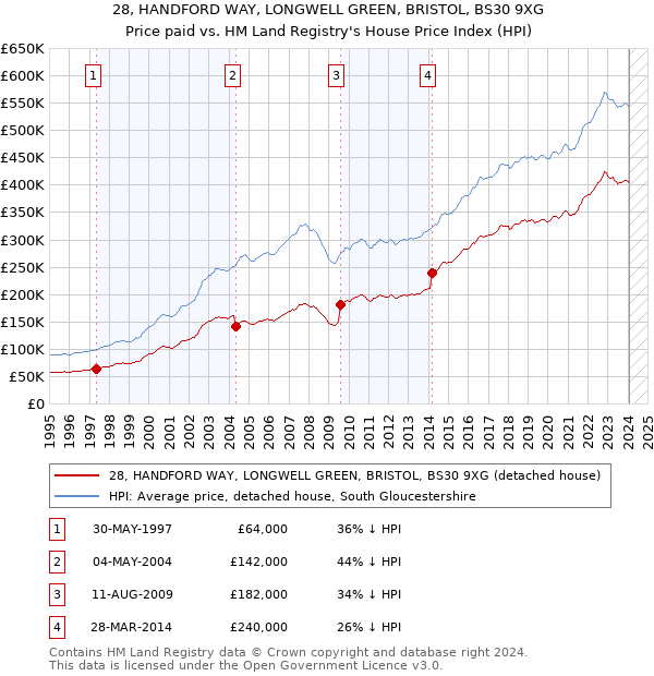 28, HANDFORD WAY, LONGWELL GREEN, BRISTOL, BS30 9XG: Price paid vs HM Land Registry's House Price Index