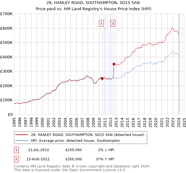 28, HANLEY ROAD, SOUTHAMPTON, SO15 5AN: Price paid vs HM Land Registry's House Price Index