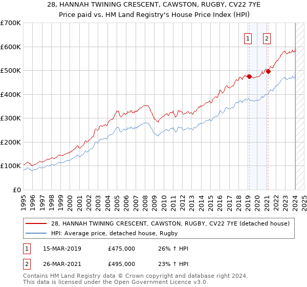 28, HANNAH TWINING CRESCENT, CAWSTON, RUGBY, CV22 7YE: Price paid vs HM Land Registry's House Price Index