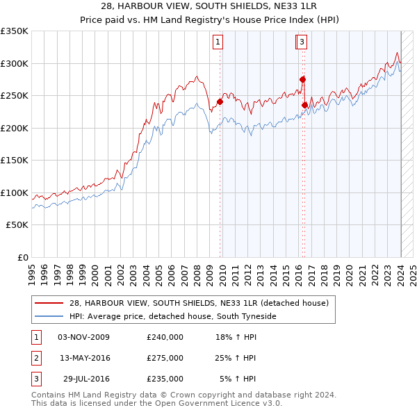 28, HARBOUR VIEW, SOUTH SHIELDS, NE33 1LR: Price paid vs HM Land Registry's House Price Index