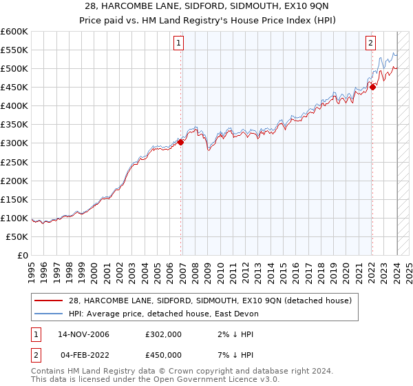 28, HARCOMBE LANE, SIDFORD, SIDMOUTH, EX10 9QN: Price paid vs HM Land Registry's House Price Index