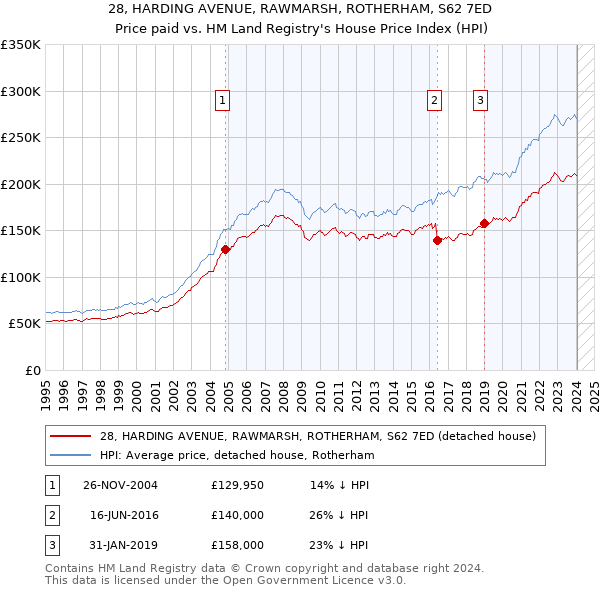28, HARDING AVENUE, RAWMARSH, ROTHERHAM, S62 7ED: Price paid vs HM Land Registry's House Price Index
