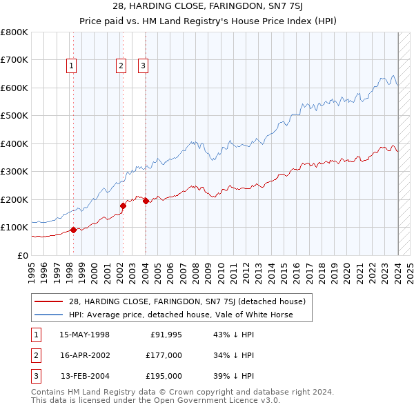 28, HARDING CLOSE, FARINGDON, SN7 7SJ: Price paid vs HM Land Registry's House Price Index
