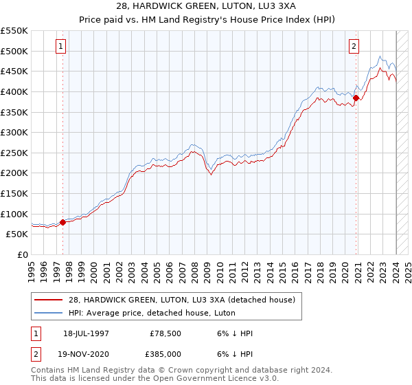 28, HARDWICK GREEN, LUTON, LU3 3XA: Price paid vs HM Land Registry's House Price Index