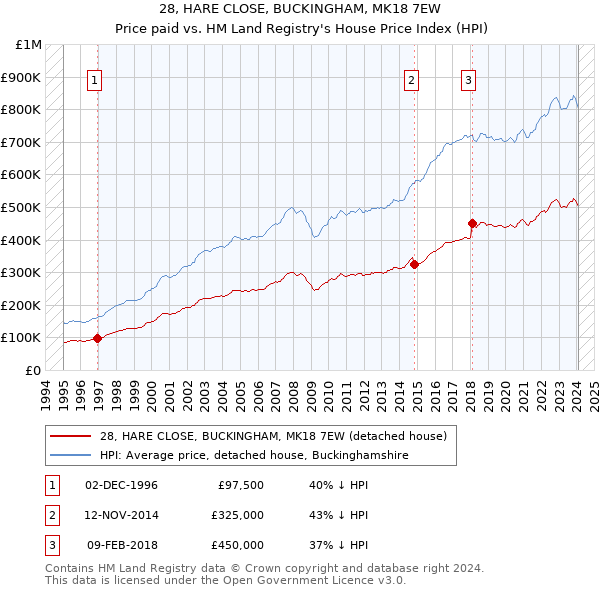 28, HARE CLOSE, BUCKINGHAM, MK18 7EW: Price paid vs HM Land Registry's House Price Index
