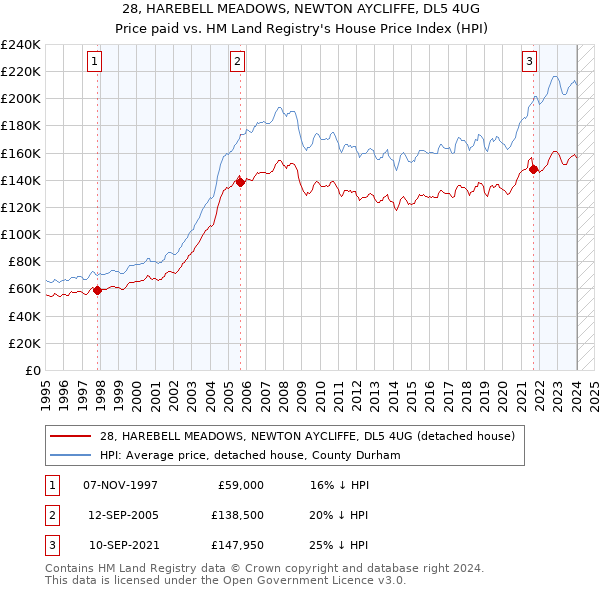 28, HAREBELL MEADOWS, NEWTON AYCLIFFE, DL5 4UG: Price paid vs HM Land Registry's House Price Index