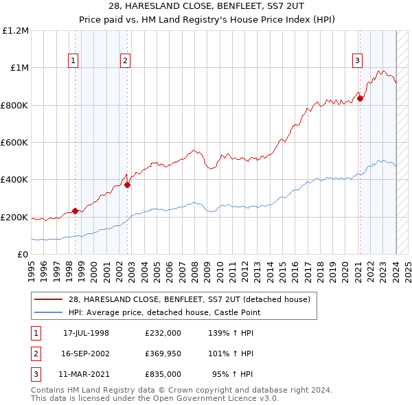 28, HARESLAND CLOSE, BENFLEET, SS7 2UT: Price paid vs HM Land Registry's House Price Index