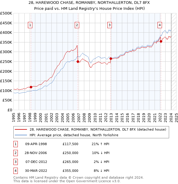 28, HAREWOOD CHASE, ROMANBY, NORTHALLERTON, DL7 8FX: Price paid vs HM Land Registry's House Price Index