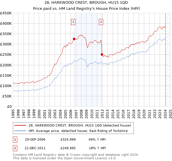 28, HAREWOOD CREST, BROUGH, HU15 1QD: Price paid vs HM Land Registry's House Price Index