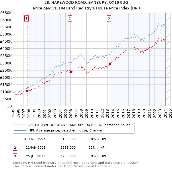 28, HAREWOOD ROAD, BANBURY, OX16 9UG: Price paid vs HM Land Registry's House Price Index
