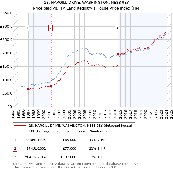28, HARGILL DRIVE, WASHINGTON, NE38 9EY: Price paid vs HM Land Registry's House Price Index