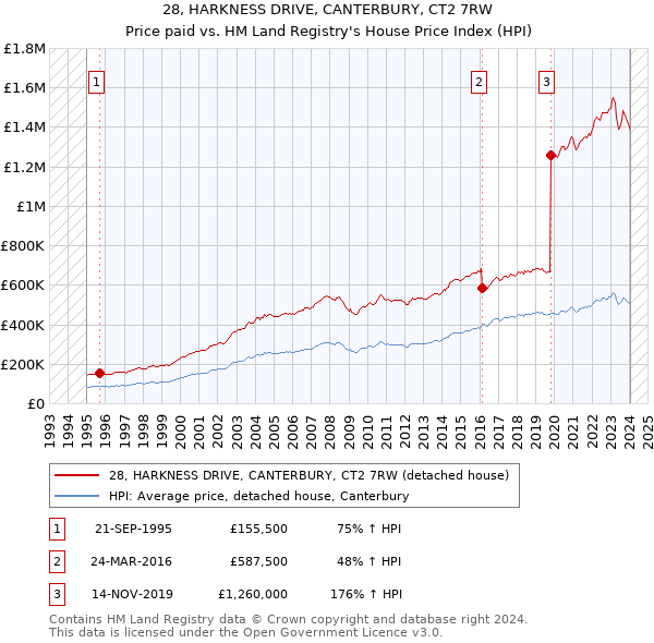28, HARKNESS DRIVE, CANTERBURY, CT2 7RW: Price paid vs HM Land Registry's House Price Index