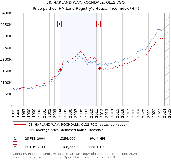 28, HARLAND WAY, ROCHDALE, OL12 7GQ: Price paid vs HM Land Registry's House Price Index