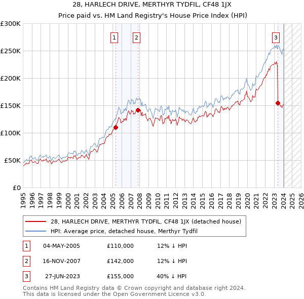 28, HARLECH DRIVE, MERTHYR TYDFIL, CF48 1JX: Price paid vs HM Land Registry's House Price Index