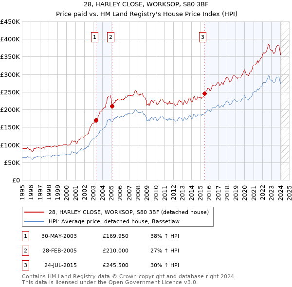 28, HARLEY CLOSE, WORKSOP, S80 3BF: Price paid vs HM Land Registry's House Price Index